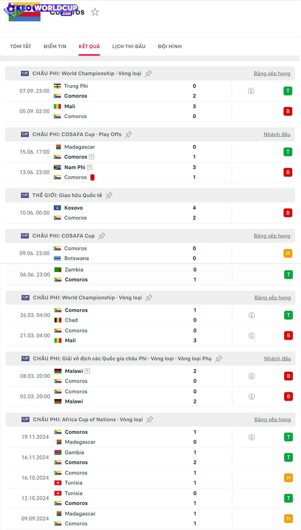 soi kèo vòng loại world cup khu vực châu phi Comoros vs Madagascar
