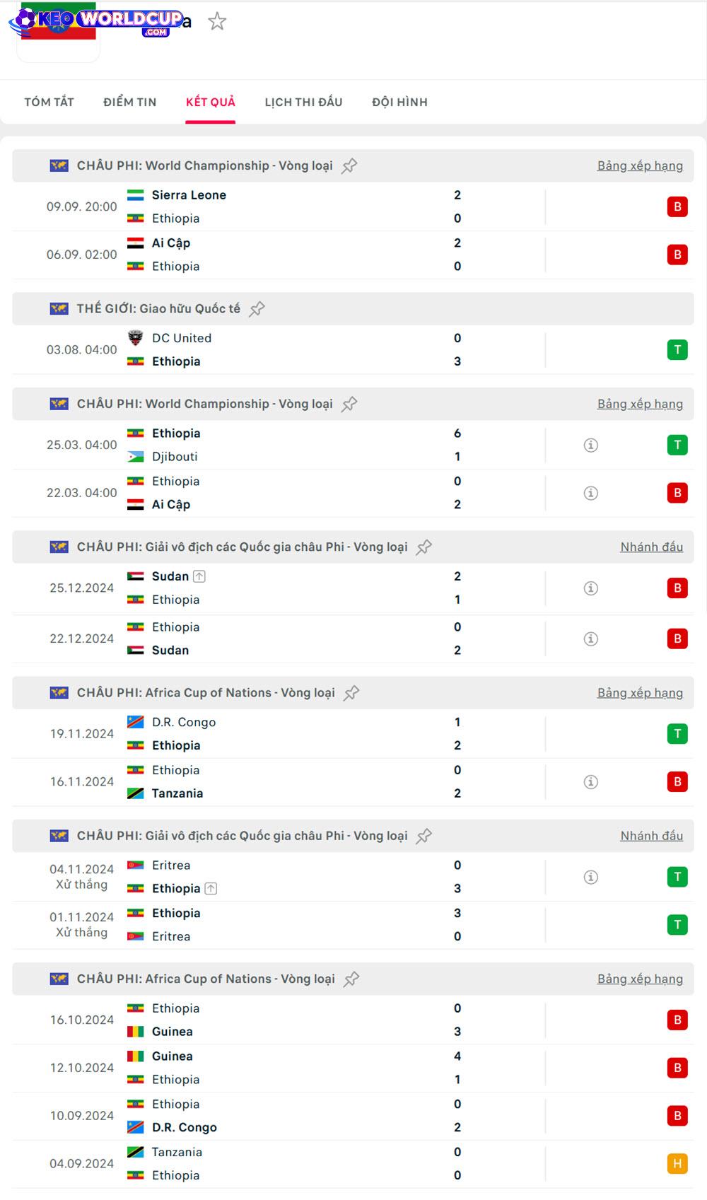 soi kèo vòng loại world cup khu vực châu phi Ethiopia vs Guinea-Bissa