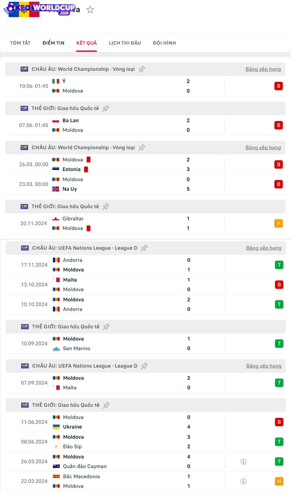 phân tích tỷ lệ kèo World Cup Na Uy vs Moldova
