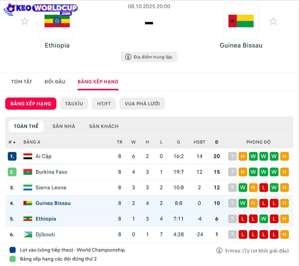 soi kèo vòng loại world cup châu phi Ethiopia vs Guinea-Bissa