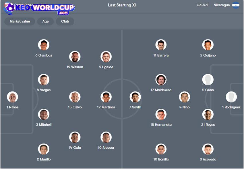 soi kèo vòng loại world cup nam mỹ Costa Rica vs Nicaragua