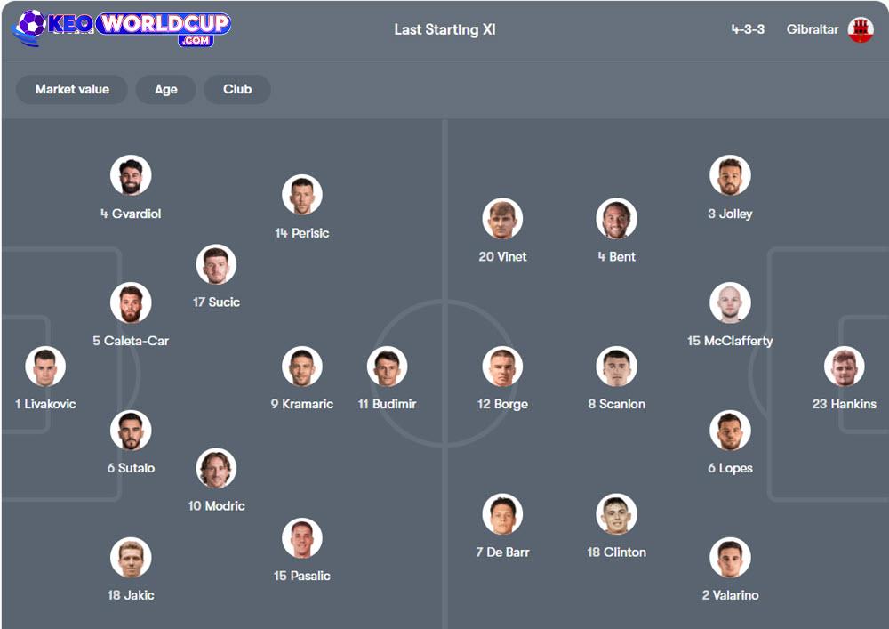 soi kèo vòng loại world cup Croatia vs Gibraltar