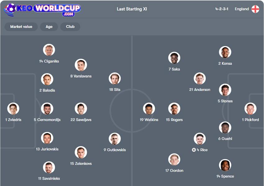 soi kèo vòng loại world cup châu âu Latvia vs Anh