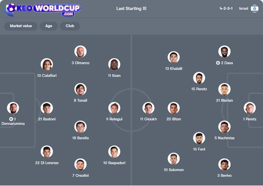 tỷ lệ kèo bóng đá world cup châu âu Ý vs Israel