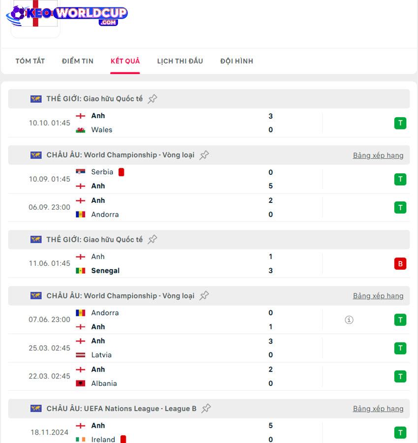 soi kèo vòng loại world cup châu âu Latvia vs Anh