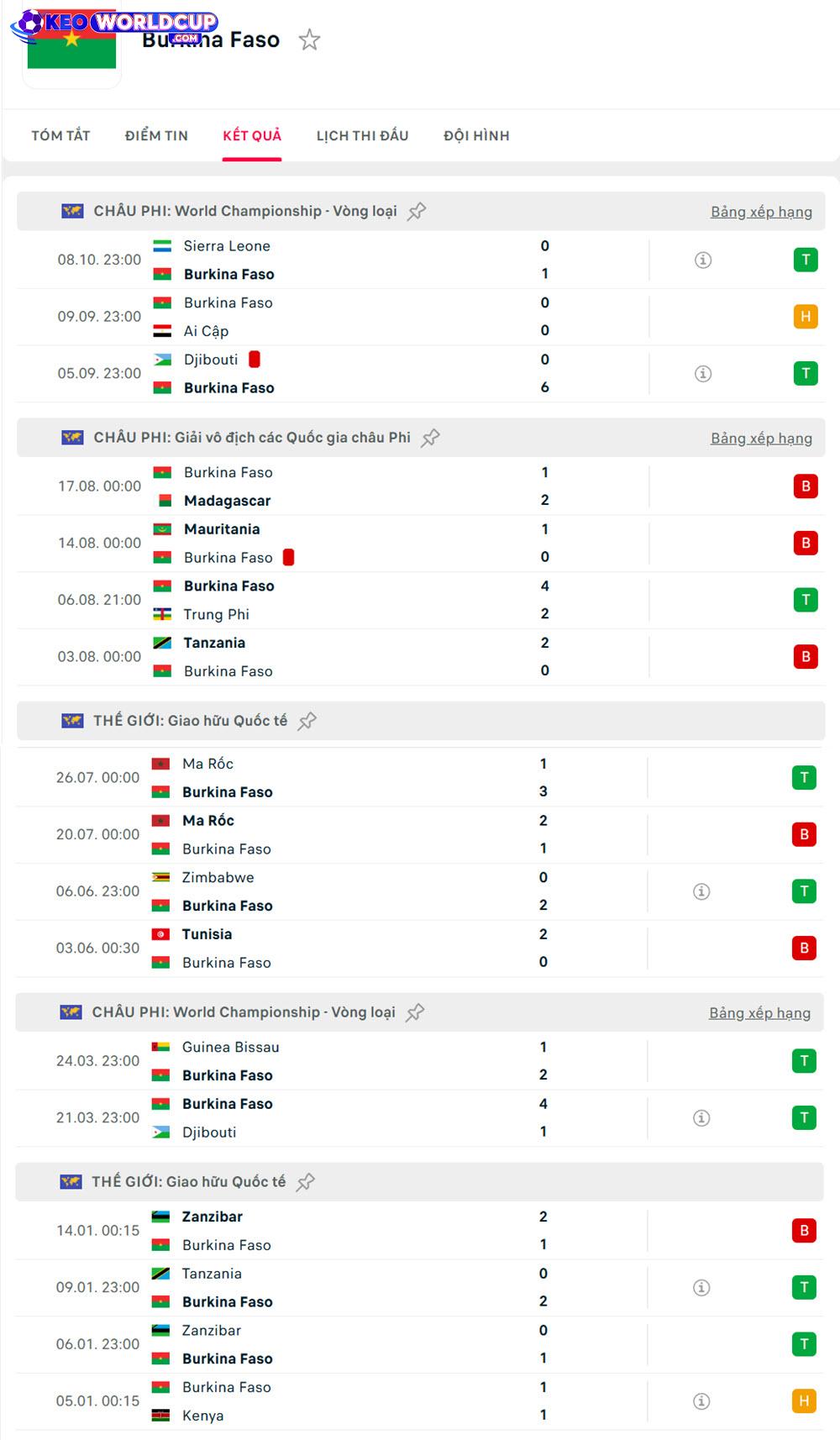 kèo bóng đá world cup châu phi Burkina Faso vs Ethiopia