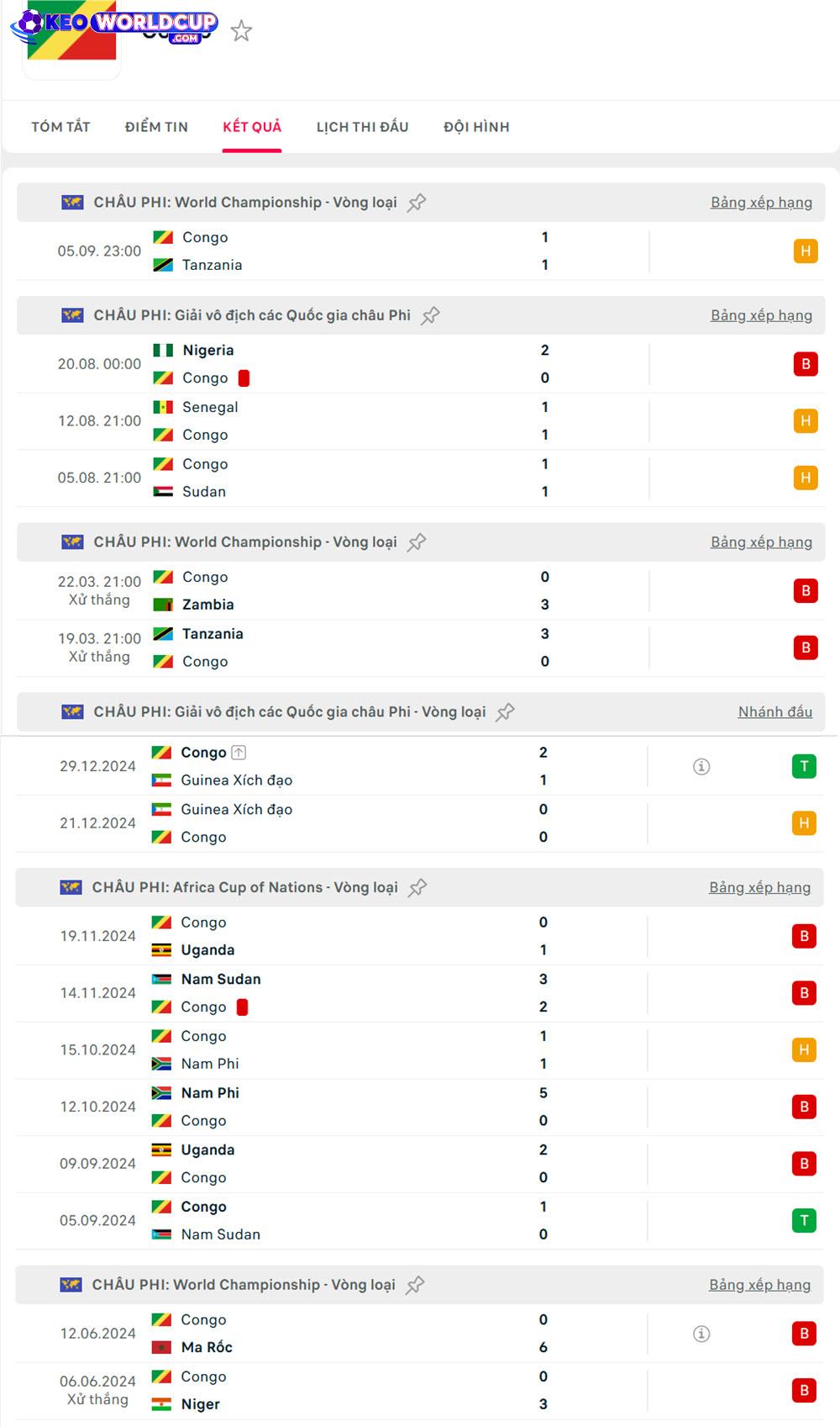 soi kèo world cup châu phi Niger vs Congo