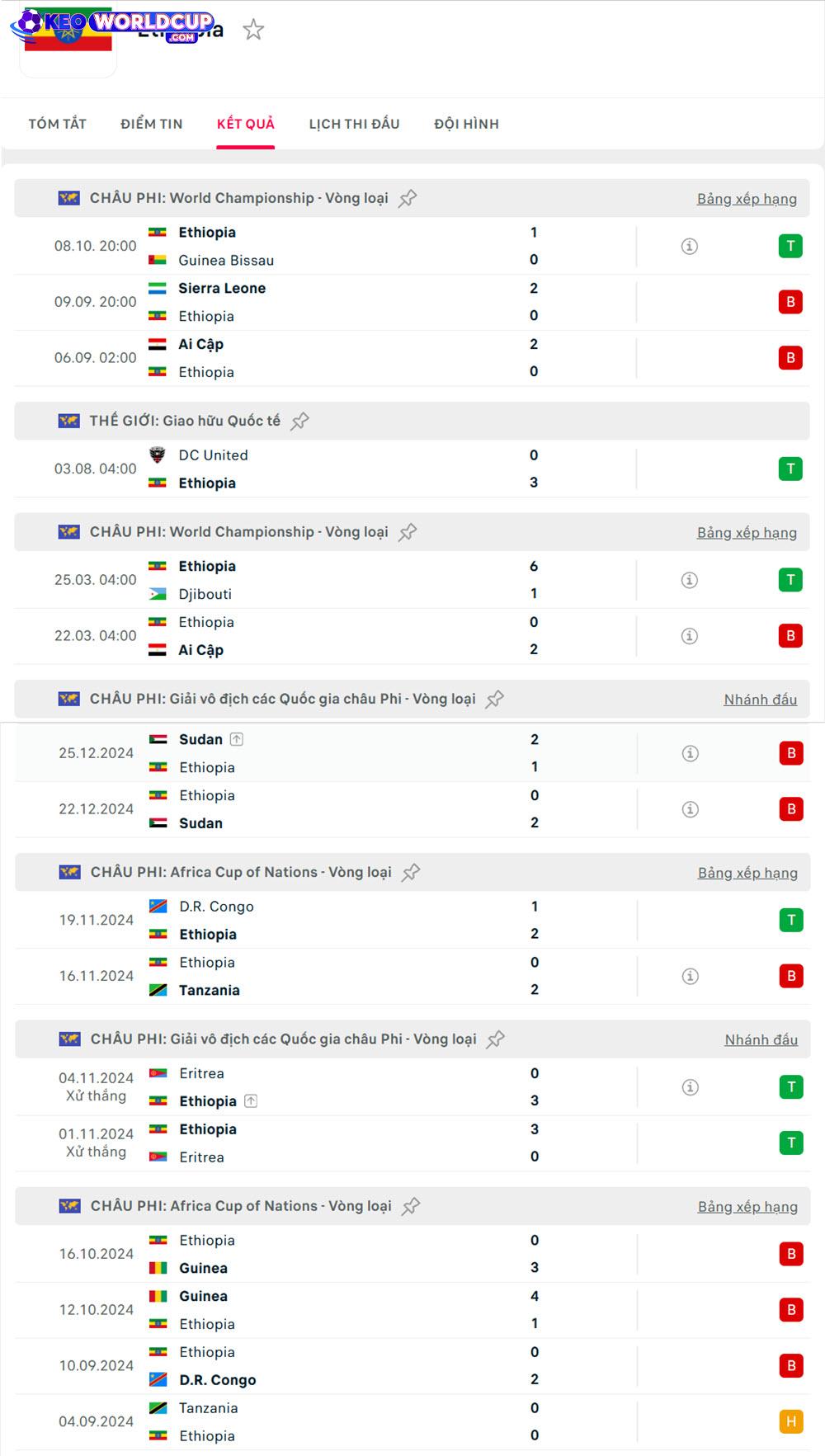 kèo bóng đá world cup châu phi Burkina Faso vs Ethiopia