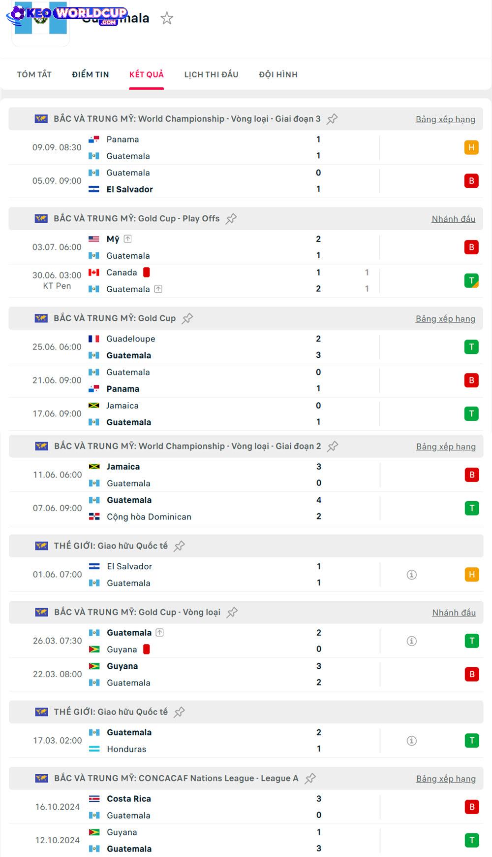 soi kèo vòng loại World Cup Suriname vs Guatemala