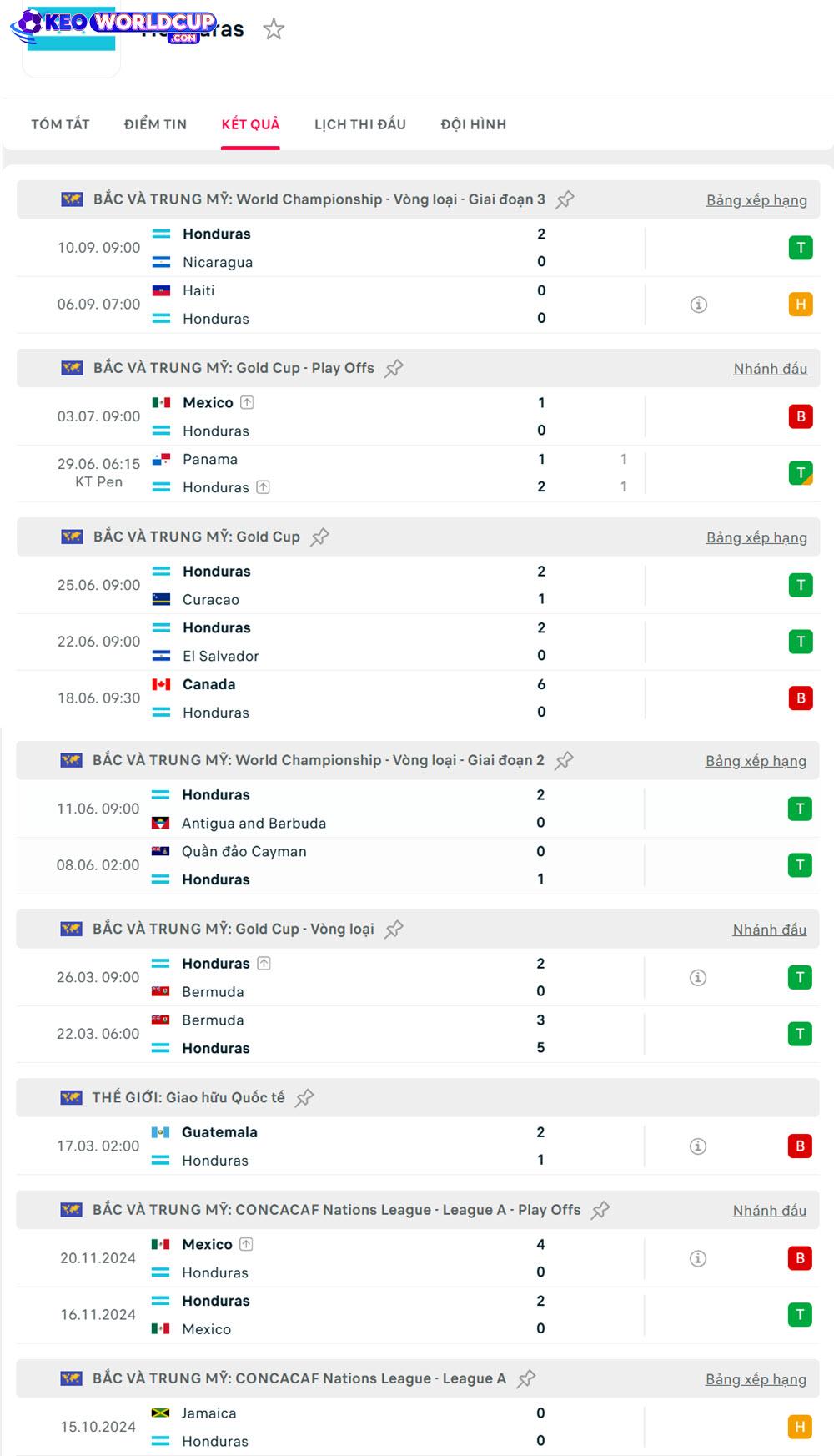 soi kèo Honduras vs Costa Rica