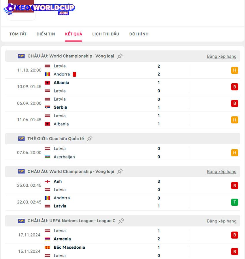 kèo vòng loại world cup châu âu Latvia vs Anh