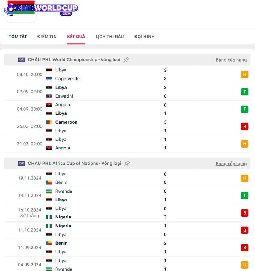 soi kèo bóng đá vòng loại world cup Mauritius vs Libya
