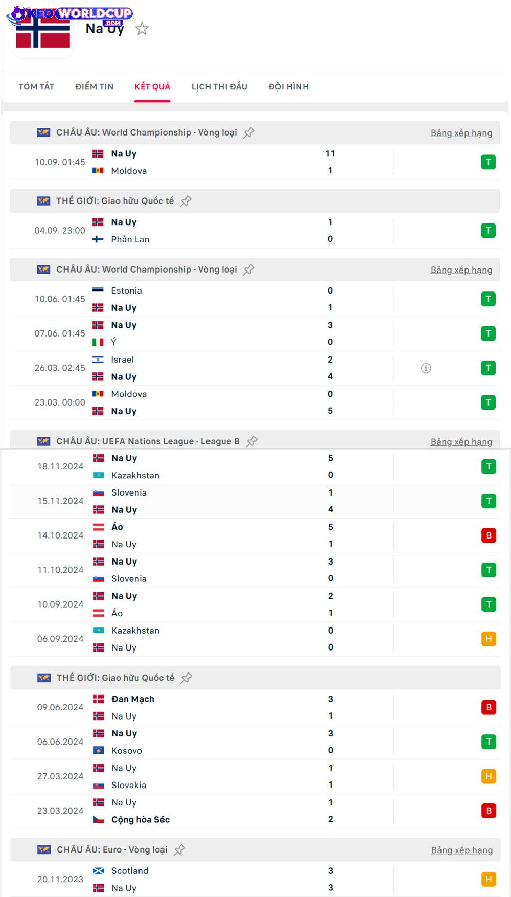 soi kèo vòng loại world cup châu âuNa Uy vs Israel