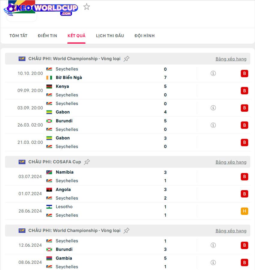 soi kèo world cup châu phi Seychelles vs Gambia