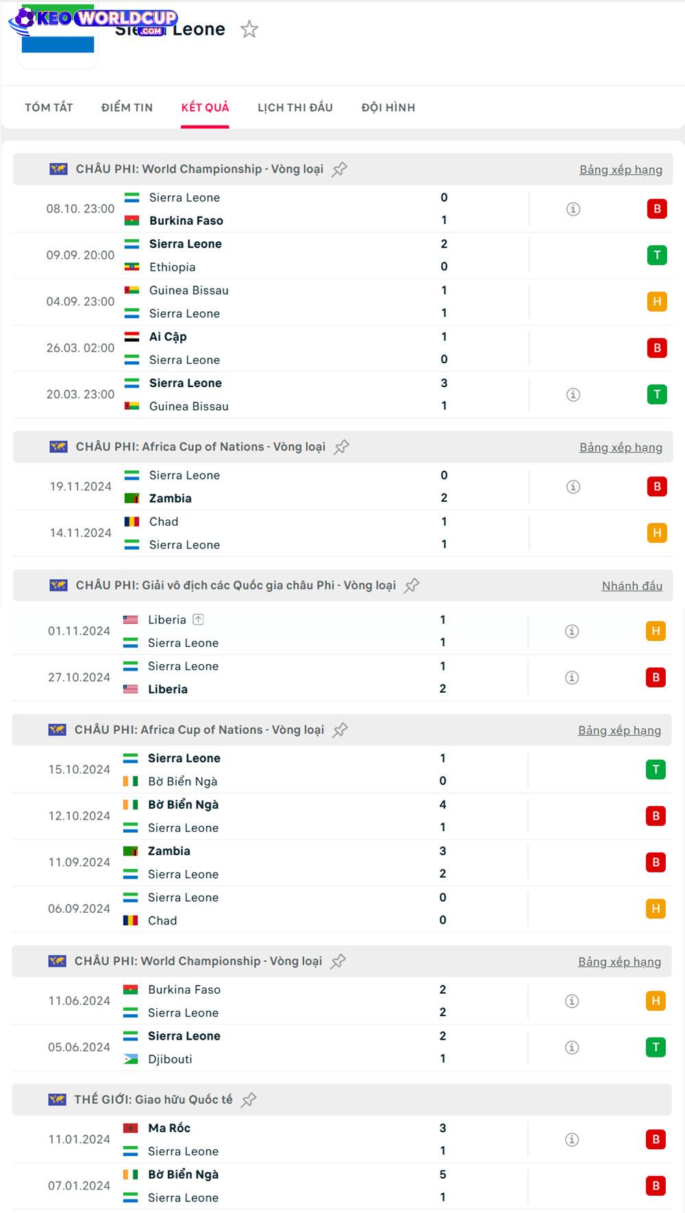soi kèo vòng loại WC Djibouti vs Sierra Leone