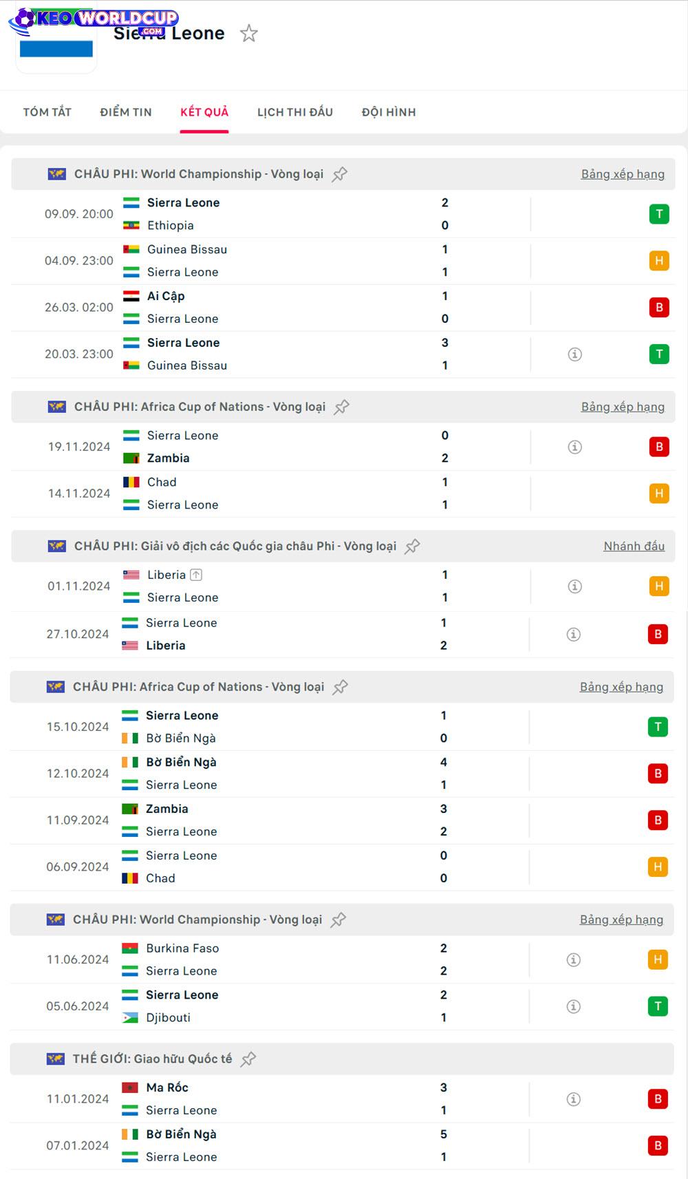Sierra Leone vs Burkina Faso