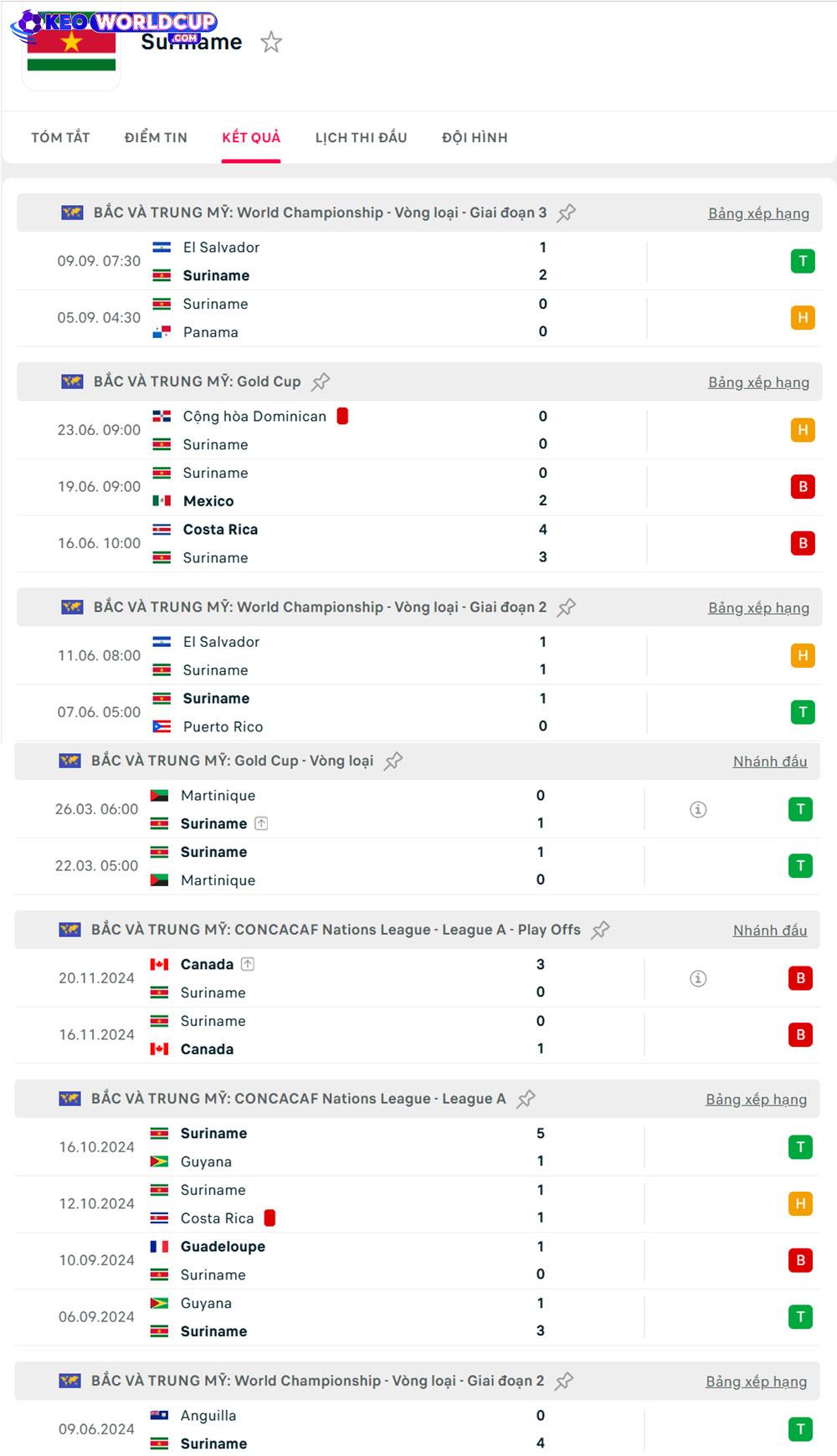soi kèo vòng loại World Cup Suriname vs Guatemala