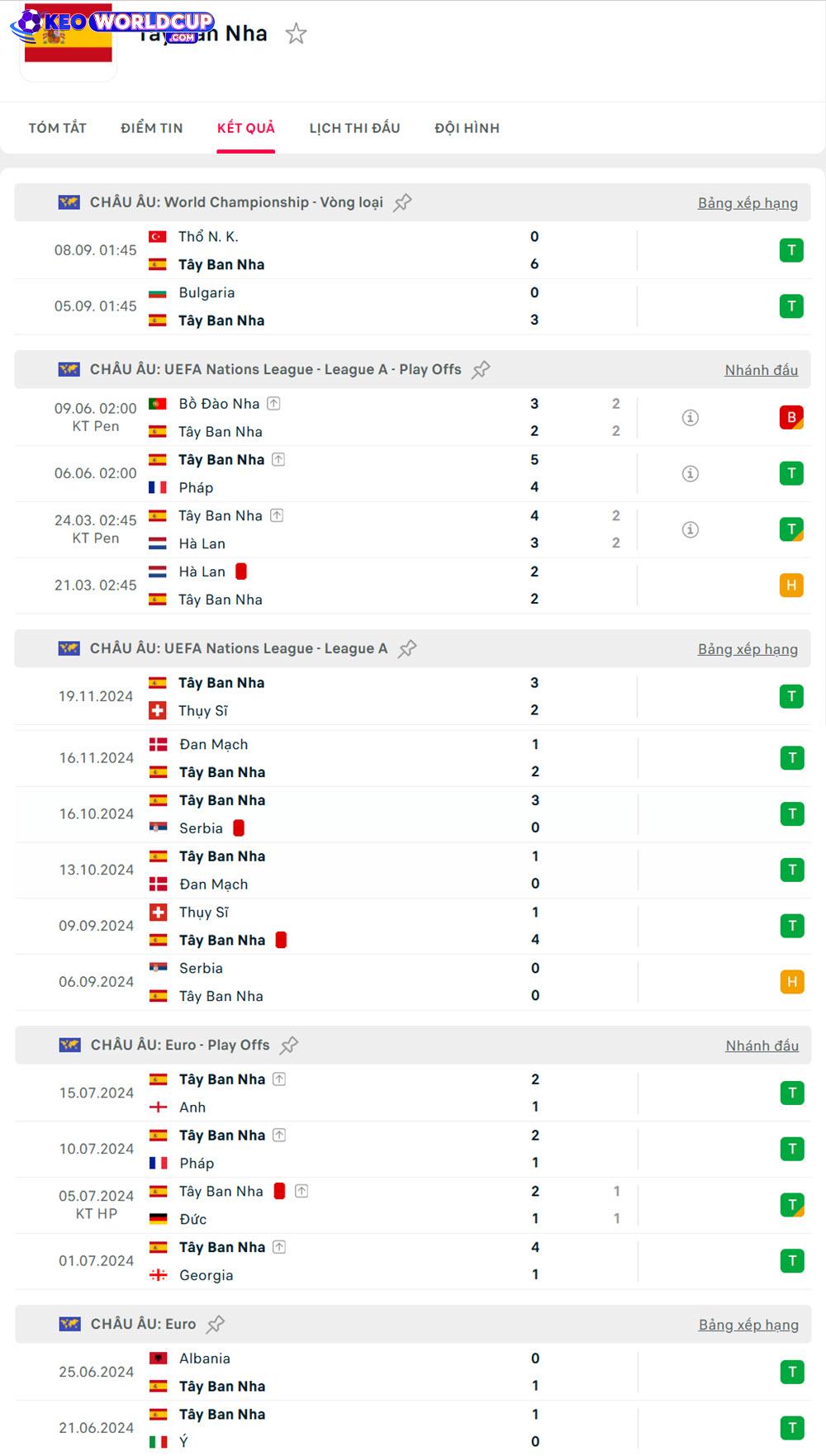 soi kèo vòng loại World Cup Tây Ban Nha vs Georgia