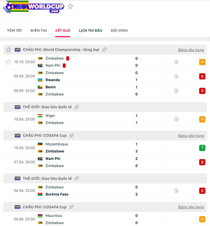 soi kèo vòng loại world cup Lesotho vs Zimbabwe