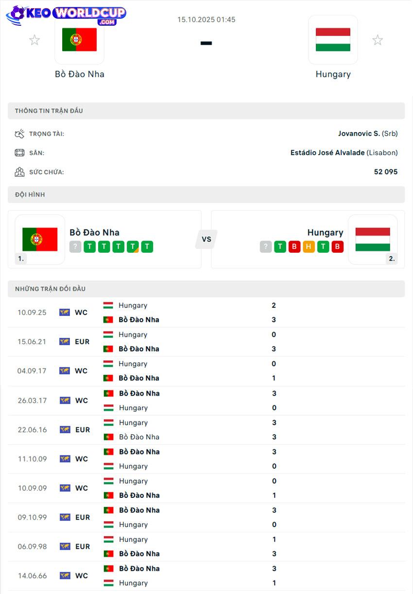 kèo nhà cái world cup châu âu Bồ Đào Nha vs Hungary