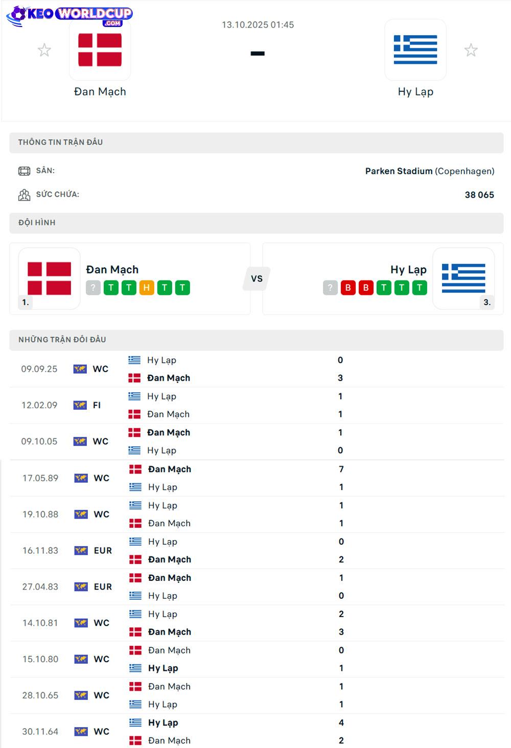 tỷ lệ kèo vòng loại world cup hôm nay Đan Mạch vs Hy Lạp
