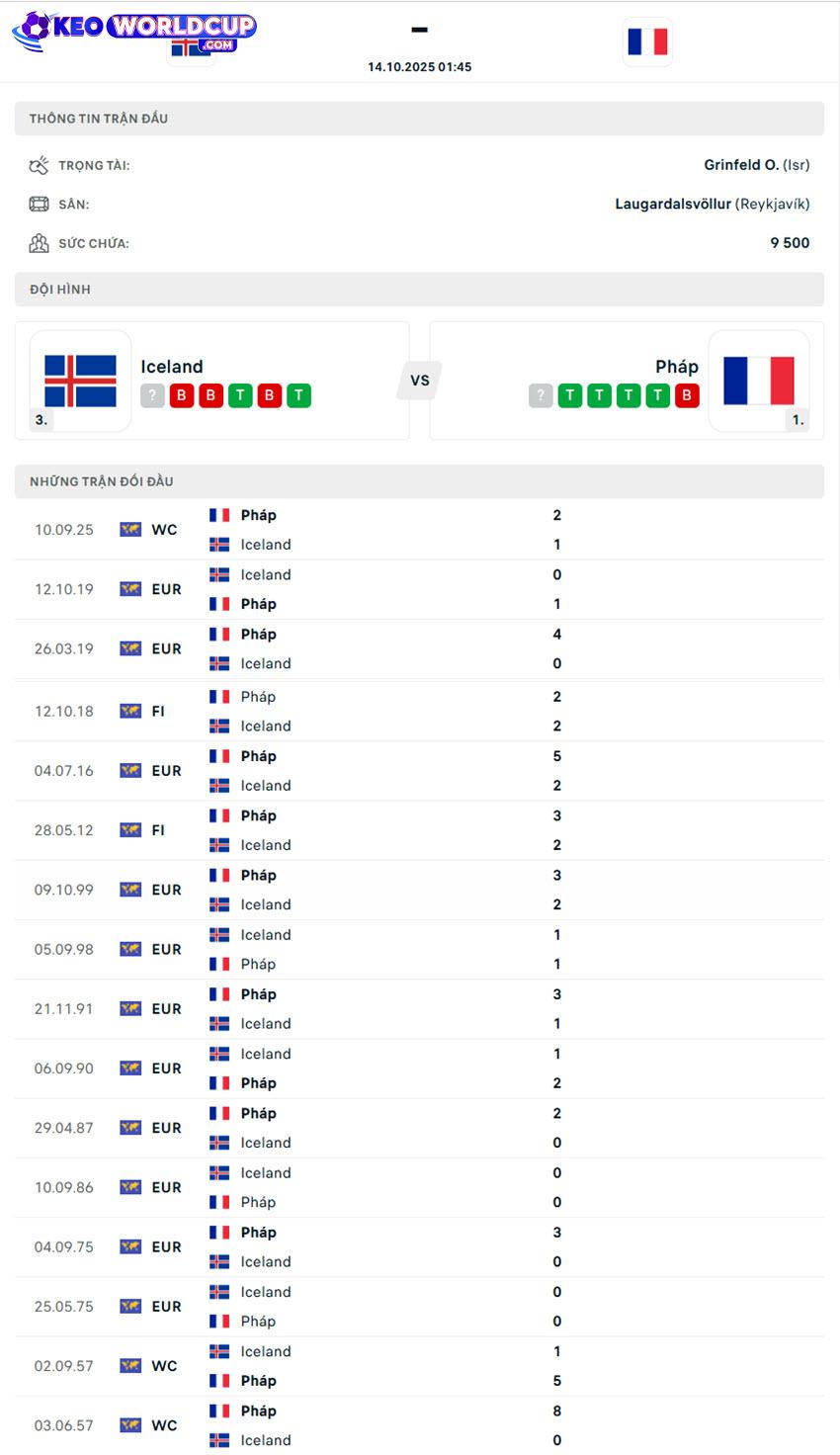 soi kèo world cup hôm nay Iceland vs Pháp