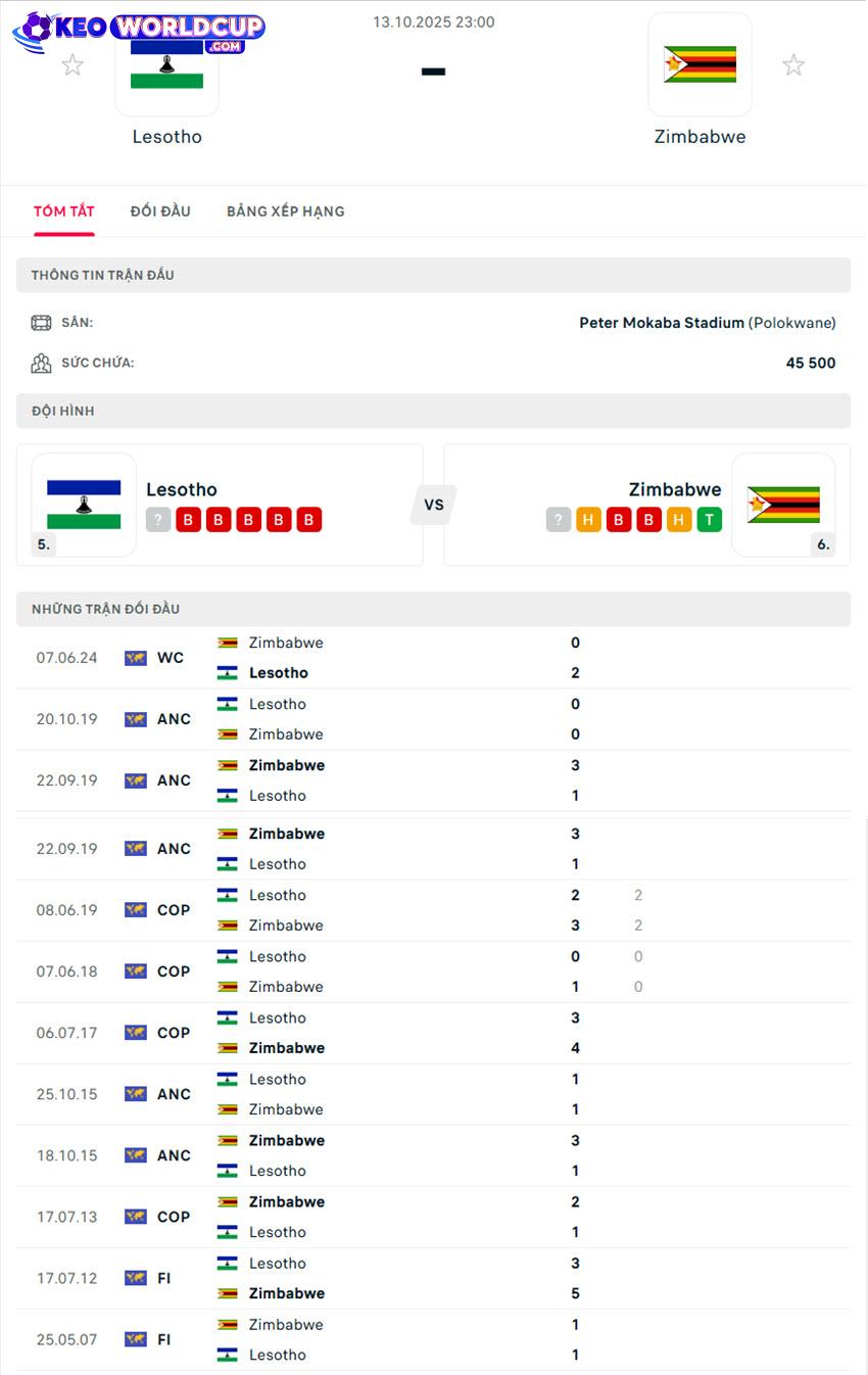 soi kèo vòng loại world cup Lesotho vs Zimbabwe