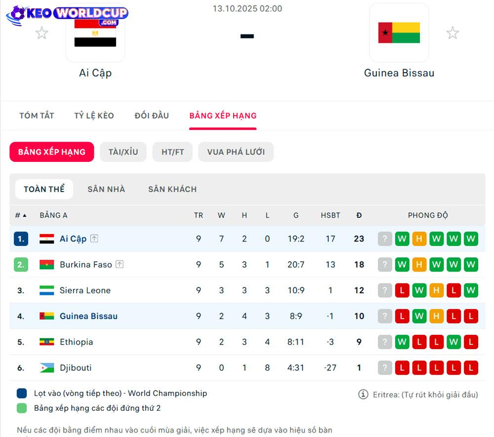 soi kèo world cup Ai Cập vs Guinea Bissau