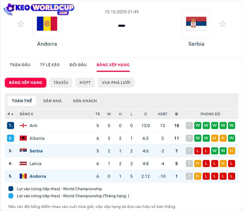 soi kèo vòng loại world cup châu âu Andorra vs Serbia