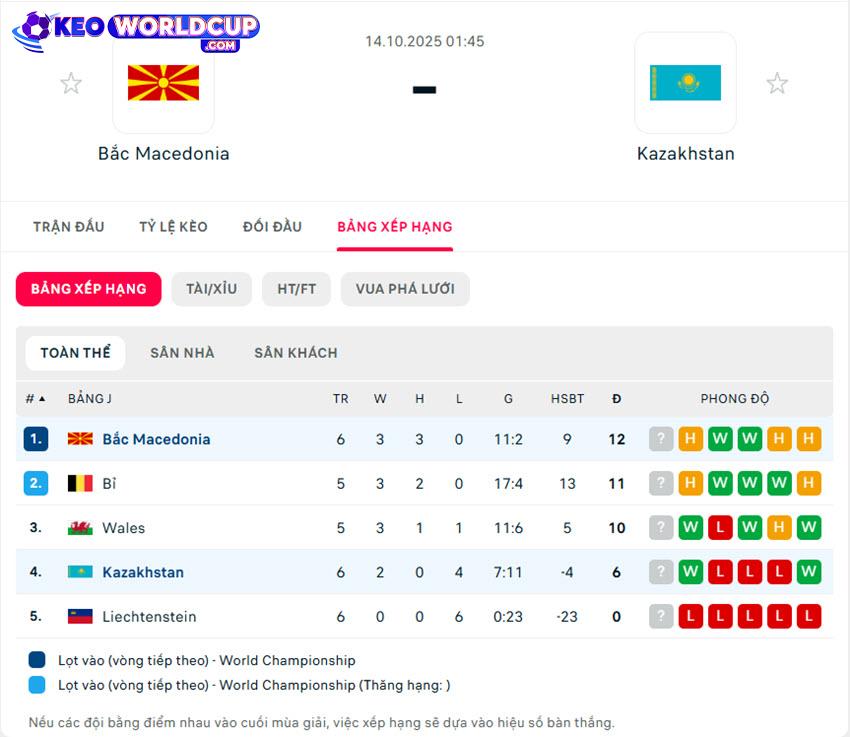 soi kèo vòng loại world cup châu âu Bắc Macedonia vs Kazakhstan