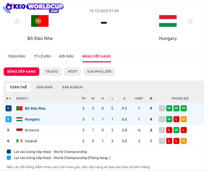 kèo nhà cái world cup châu âu Bồ Đào Nha vs Hungary
