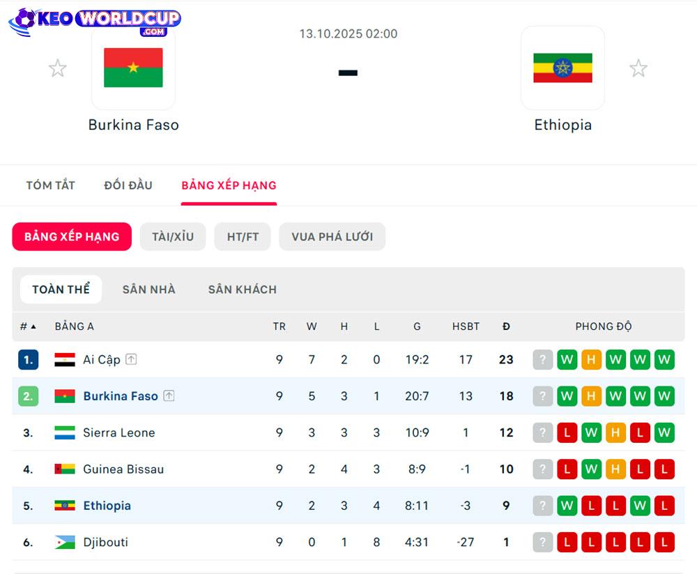 kèo bóng đá world cup châu phi Burkina Faso vs Ethiopia
