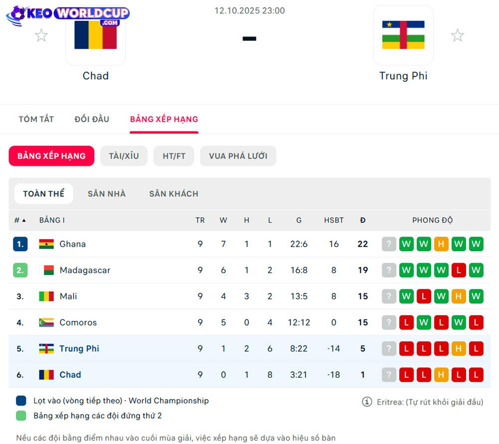 kèo cá cược world cup Chad vs Trung Phi