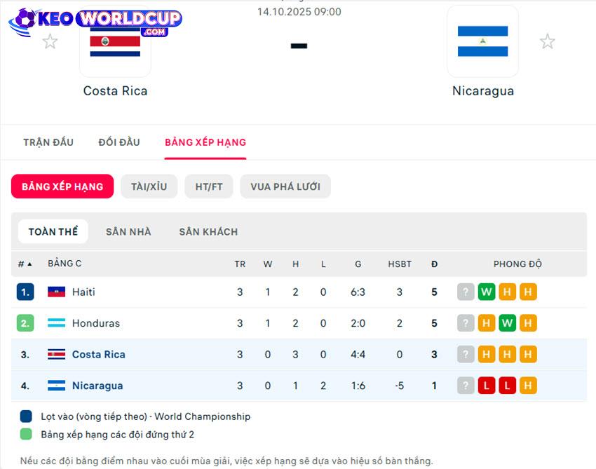 soi kèo vòng loại world cup nam mỹ Costa Rica vs Nicaragua
