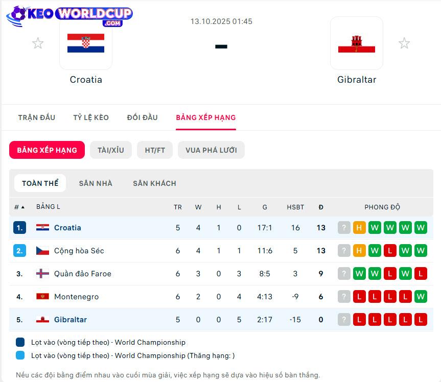 soi kèo vòng loại world cup châu âu Croatia vs Gibraltar