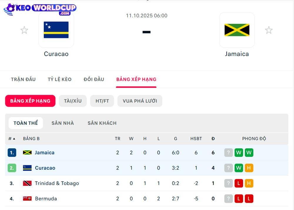 soi kèo vòng loại World Cup Curacao vs Jamaica