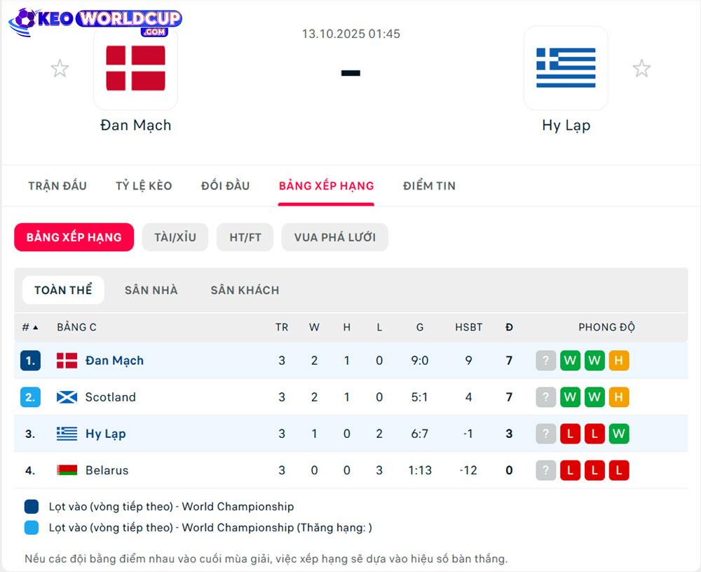 kèo vòng loại world cup hôm nay Đan Mạch vs Hy Lạp