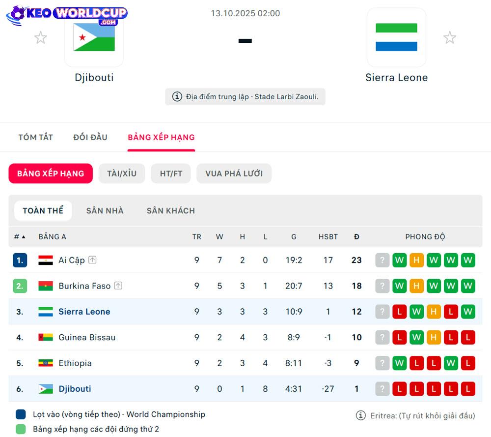 kèo world cup Djibouti vs Sierra Leone