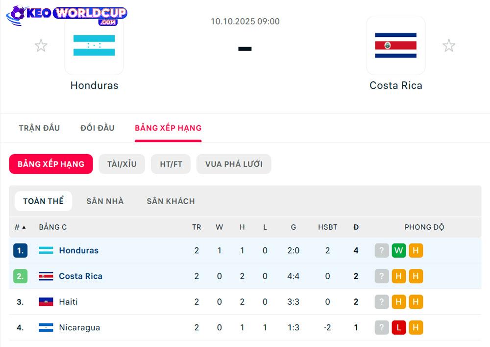soi kèo vòng loại world cup Honduras vs Costa Rica