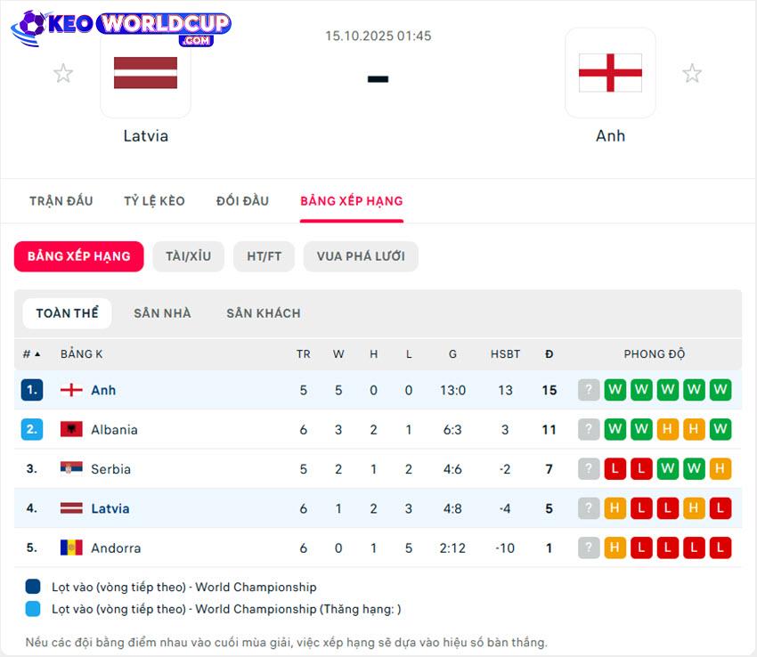kèo vòng loại world cup châu âu Latvia vs Anh