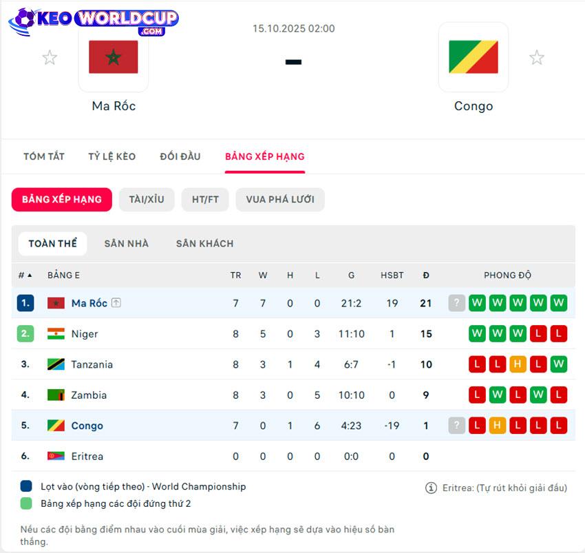 tỷ lệ kèo Ma Rốc vs Congo