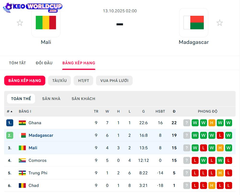 soi kèo World Cup Mali vs Madagascar
