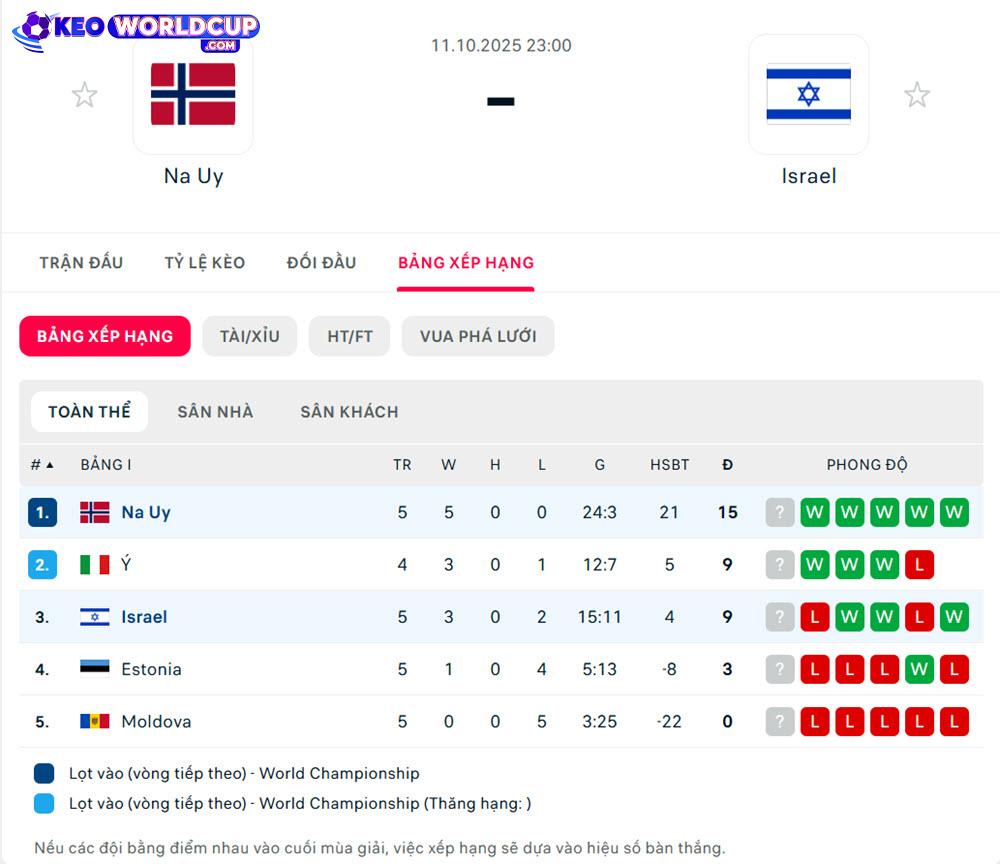 soi kèo vòng loại world cup châu âu Na Uy vs Israel