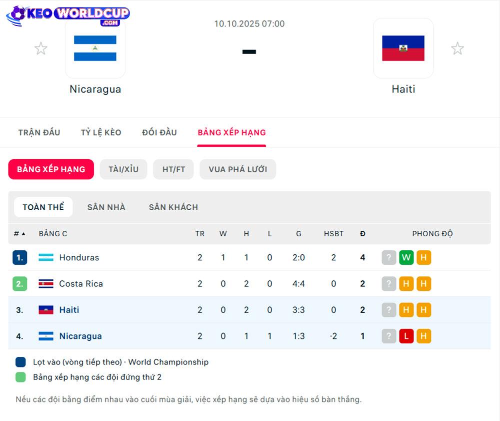 soi kèo vòng loại World Cup Nicaragua vs Haiti