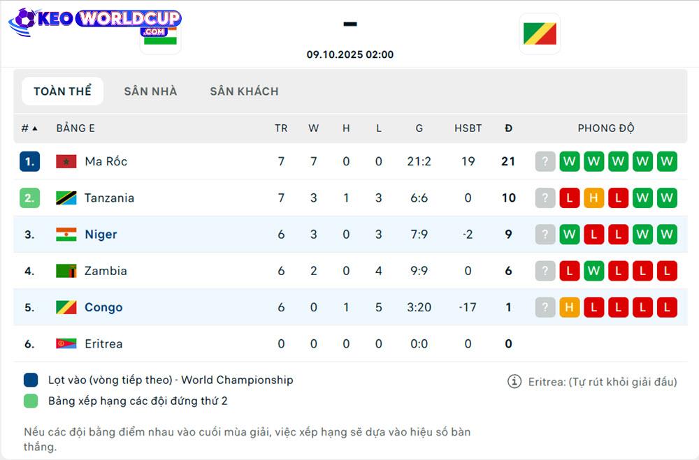 soi kèo vòng loại world cup châu phi Niger vs Congo