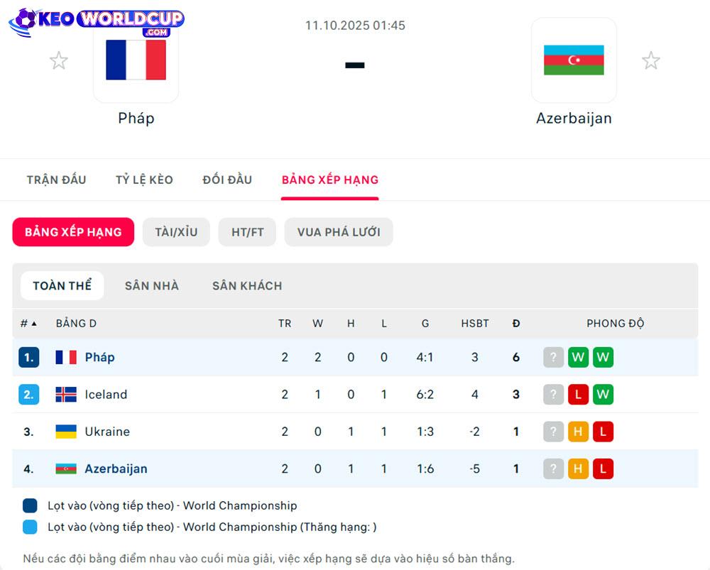 soi kèo vòng loại world cup châu âu hôm nay Pháp vs Azerbaijan