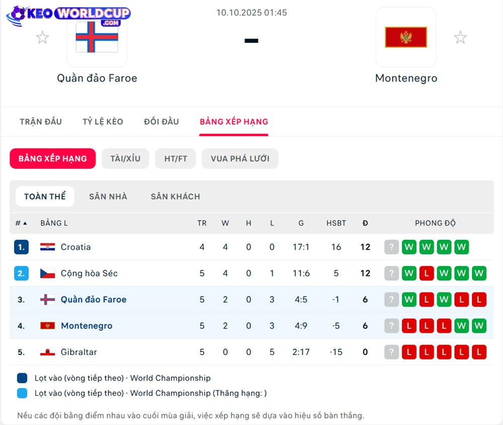 soi kèo vòng loại world cup châu âu Quần đảo Faroe vs Montenegro