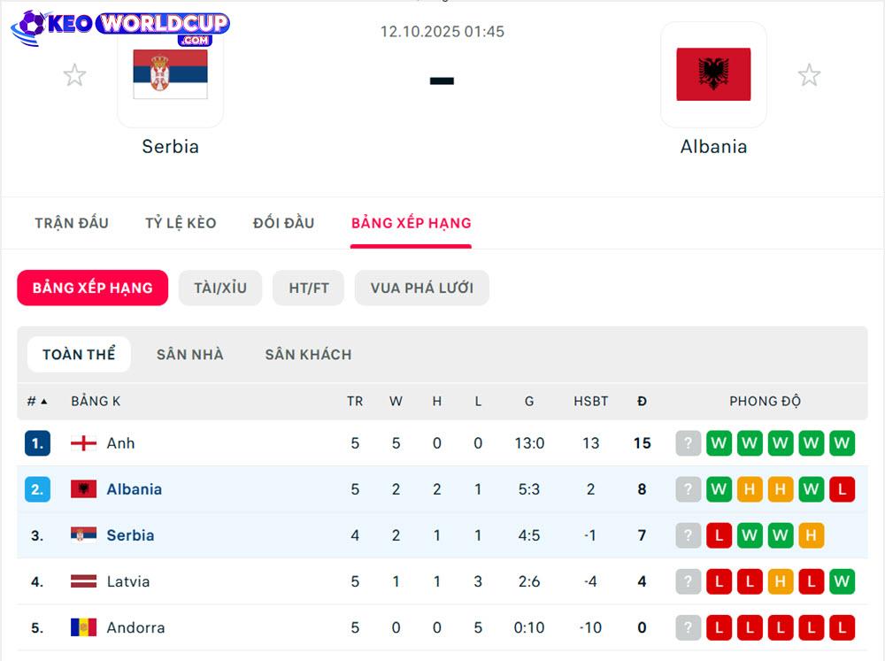 soi kèo world cup Serbia vs Albania