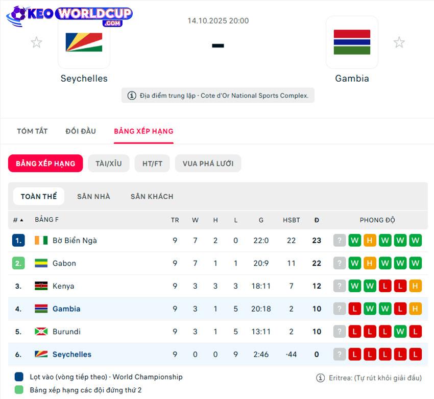 soi kèo world cup châu phi Seychelles vs Gambia