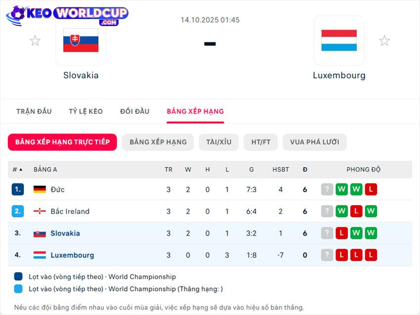 soi kèo vòng loại world cup châu âu Slovakia vs Luxembourg